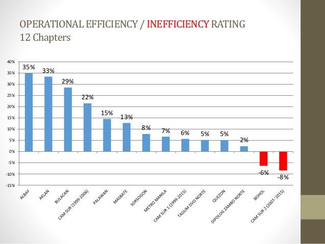Operational efficiency 12 mmg chapters