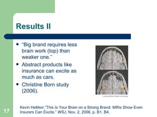 Results II “ Big brand requires less brain work (top) than weaker one.” Abstract products like insurance can excite as much as cars. Christine Born study (2006). Kevin Helliker,”This Is Your Brain on a Strong Brand: MRIs Show Even  Insurers Can Excite,”  WSJ , Nov. 2, 2006, p. B1, B4. 