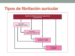 Tipos de fibrilación auricular
 