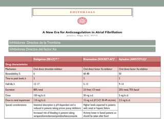 Inhibidores Directos de la Trombina

Inhibidores Directos del factor Xa
 