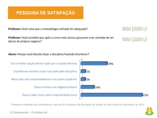 PESQUISA DE SATISFAÇÃO
© Empreende - Confidencial
Professor: Você acredita que após o curso mais alunos passaram a ter vontade de ser
donos do próprio negócio?
Professor: Você acha que a metodologia utilizada foi adequada?
Quero saber mais sobre empreendedorismo
Quero montar um negócio próprio
Meus pais são empreendedores e eu quero ajudá-los
O professor era bom e por isso optei pela disciplina
Era a melhor opção dentre tudo que a escola oferecia
67%
14%
5%
5%
29%
Aluno: Porque você decidiu fazer a disciplina Fazendo Acontecer?
* Pesquisa realizada com professores e alunos da Secretaria da Educação do Estado de São Paulo em Novembro de 2012
 