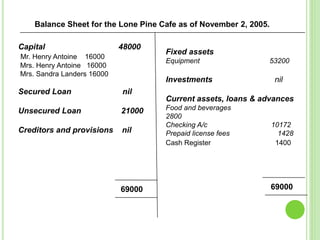 Capital 48000
Mr. Henry Antoine 16000
Mrs. Henry Antoine 16000
Mrs. Sandra Landers 16000
Secured Loan nil
Unsecured Loan 21000
Creditors and provisions nil
Fixed assets
Equipment 53200
Investments nil
Current assets, loans & advances
Food and beverages
2800
Checking A/c 10172
Prepaid license fees 1428
Cash Register 1400
69000 69000
Balance Sheet for the Lone Pine Cafe as of November 2, 2005.
 