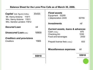 Capital (bal. figure) (note₃) 35435
Mr. Henry Antoine 11811
Mrs. Henry Antoine 11811
Mrs. Sandra Landers 11812
Secured Loan nil
Unsecured Loan(note₁) 18900
Creditors and provisions
Creditors 1583
Fixed assets
Equipment 53200
(-)depreciation 2445 50755
Investments nil
Current assets, loans & advances
Cash (note₄) 870
Checking A/c 1030
Food and beverages 2430
Prepaid license fees (note₂) 833
Miscellaneous expenses nil
55918
Balance Sheet for the Lone Pine Cafe as of March 30, 2006.
55918
 