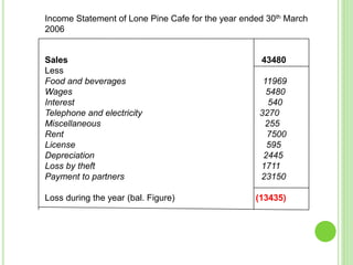 Income Statement of Lone Pine Cafe for the year ended 30th March
2006
Sales 43480
Less
Food and beverages 11969
Wages 5480
Interest 540
Telephone and electricity 3270
Miscellaneous 255
Rent 7500
License 595
Depreciation 2445
Loss by theft 1711
Payment to partners 23150
Loss during the year (bal. Figure) (13435)
 