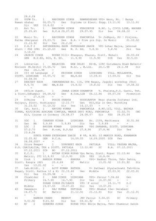 28.6.04
20 SUPW Tr. 1 NARINDER SINGH NAWANSHEHAR VPO- Heon, Nr. – Banga
Nawan shahar 06.05.71 Gen Diploma in Elect. Engg. 13.11.91 13.11.91
Dir YES 10.8.02 -
21 Art Tr. 1 BARINDER SINGH FEROZEPUR H.NO. 1, CIVIL LINE, ABOHAR
25.05.65 Gen B.F.A 29.07.95 29.07.95 Dir Yes 04.08.10 -
22 Music Tr. 1 RAVINDER SINGH PANCHKULA V- Jodhpur, PO – Pinjore,
Kalka (Haryana) 29.03.71 Gen B.A. + Five yrs Dip. In Music 21.10.92
21.10.92 Dir Yes 26.2.02 -
23 P.E.T 2 SATINDERPAL KAUR FATEHGARH SAHIB VPO Lohar Majra, jehnrad
distt – FGS (PB) 21.10.63 Gen M. P. Ed. 5.8.91 5.8.91 Dir Yes
3.10.03
24 JASBIR SINGH ROPAR Vill- Khanpur, Kharar, Distt. Mohali 26.03.64
GEN M.P.ED, NIS, B. ED. 11.9.90 11.9.90 DIR Yes 30.5.03
25 Librarian 1 MALAVIKA NEW DELHI RZ-B, 128C Gurudwara Road Mahavir
Enclave (N.Delhi) 15.06.72 Gen M.Sc. , M.Lib. 24.1.98 24.1.98 Dir
Yes 24.1.98 -
26 III rd Language 2 KRISHAN SINGH LUDHIANA VILL. MULLANPUR,
DISTT. LUDHIANA 16.05.72 SC BA,B.Ed 13.09.01 13.09.01 Dir Yes
01.08.06 -
27 RANJEET KAUR YAMUNANAGAR Hn. 116, GTB Nagar, Jagadri workshop (Ynr)
8.9.74 OBC MA,B.Ed 19.8.02 19.8.02 Dir Yes 19.08.02
-
28 Office Supdt. 1 JANAK SINGH UDHAMPUR V. Phalata,P.O. Garhi, Teh.
& Distt.Udhampur 06.08.62 Gen B.Com,LLB 04.12.86 08.07.04 Promotion
- 27.9.04 - -
29 S/Nurse 1 POOJA SHARDA HOSHIARPUR Near sharda footwear ind.
Hajipur, Distt. Hoshiarpur 12.11.77 Gen XII,Dip in Gen. Nurshing
31.10.02 31.10.02 Dir Yes 14.12.03 - -
30 Cat. Astt. 1 ARVIND KUMAR PANCHKULA H.NO.122, VILL. BAINSA
TIBBA, ADJOINING ASHIANA COMPLEX, MANSA DEVI ROAD, PANCHKULA 02.02.75 OBC
XII, Course in Crokery 24.08.07 24.08.07 Dir YES 28.05.09
31 UDC 1 CHANDER KIRAN LUDHIANA Hn. 1539, Machiwara 30.01.66
Gen BA 5.9.89 5.9.89 Dir Yes 5.9.89 - -
32 LDC 2 BHUSAN KUMAR LUDHIANA VPO SARABHA, DISTT. LUDHIANA
07.2.73 Gen B.com, B.P.Ed 27.8.96 27.8.96 Dir Yes
23.8.04
33 SUNIL KUMAR FATEHGARH SAHIB # 48, W.NO. 03 MANDIR ROAD, KHAMANON
22.05.82 GEN B.C.A. 16.09.05 16.09.2005 DIR Yes
04.08.2007 - -
34 Store Keeper 1 GURPREET KAUR PATIALA VILL: FAGGAN MAJRA,
P.O. CHAILALILA, TEH & DISTT. PATIALA 12.12.80 SC B.A. 07.12.2011
07.12.2011 DIR NO 07.12.2011
35 E.C.P. 1 AVTAR SINGH ROPAR Vpo Bela, Distt. Ropar 01.12.66 Gen
Matric, ITI 12.9.93 12.9.93 DIR YES 16.8.04
36 Cook 1 RAKESH KUMAR KANGRA VPO- Badhal Thore, Teh- Dehra,
Distt. Kangra (HP) 20.4.64 SC Matric 13.01.92 13.01.92 Dir
Yes 13.01.92 - -
37 Lab.Attdt. 1 AJIT KUMAR KATHUA V- Pathwal (Dyalachowk) Teh-Hira
Nagar, Distt. Kathua (J & K) 22.10.68 Gen Middle 22.03.91 22.03.91
Dir Yes 22.09.98 - -
38 Chowkidar 2 RAM SINGH LUDHIANA VPO- Farour 7.04.64 Gen
Primary 14.7.90 14.7.90 Dir Yes 14.07.90 - -
39 SOHAN SINGH FG/SAHIB VPO –F arour 18.11.73 S.C
Middle 19.07.05 19.07.05 Dir Yes 19.07.05 -
40 Sweepers 2 RAJ KUMAR PATIALA VPO- Bhabat the- Derabasi
16.07.71 SC Matric 21.12.91 21.12.91 Dir Yes 21.12.91
- -
41 RAMESH CHAND MEERUT JNV Farour 3.04.65 SC Primary
9.01.92 9.01.92 Dir Yes 09.01.92 - -
42 M/ 2 GURMUKH SINGH ROPAR VPO- Bhoje Majra, Teh- Chamkour Sahib
 