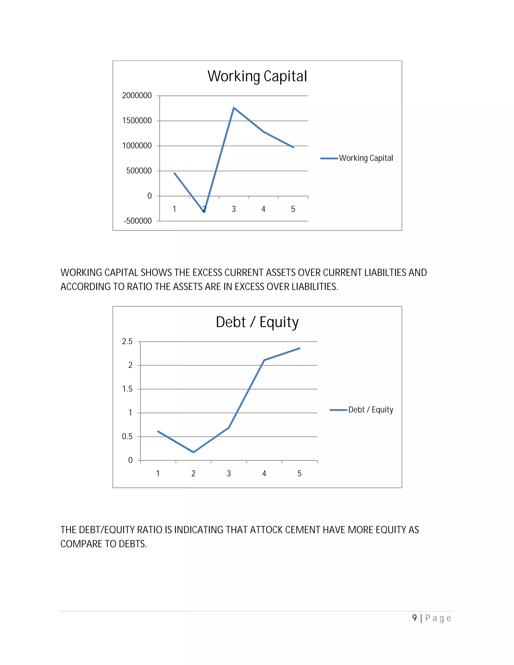 9 | P a g e
WORKING CAPITAL SHOWS THE EXCESS CURRENT ASSETS OVER CURRENT LIABILTIES AND
ACCORDING TO RATIO THE ASSETS ARE IN EXCESS OVER LIABILITIES.
THE DEBT/EQUITY RATIO IS INDICATING THAT ATTOCK CEMENT HAVE MORE EQUITY AS
COMPARE TO DEBTS.
-500000
0
500000
1000000
1500000
2000000
1 2 3 4 5
Working Capital
Working Capital
0
0.5
1
1.5
2
2.5
1 2 3 4 5
Debt / Equity
Debt / Equity
 