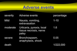 Adverse events
severity Adverse events percentage
Mild Nausia, vomiting,
extravasation
1-10
moderate Urticaria, pyrexia, local
tissue necrosis, nerve
palsy
1.6
severe Bronchospasm,
anaphylaxis, shock
0.05
death 1/222,000
 