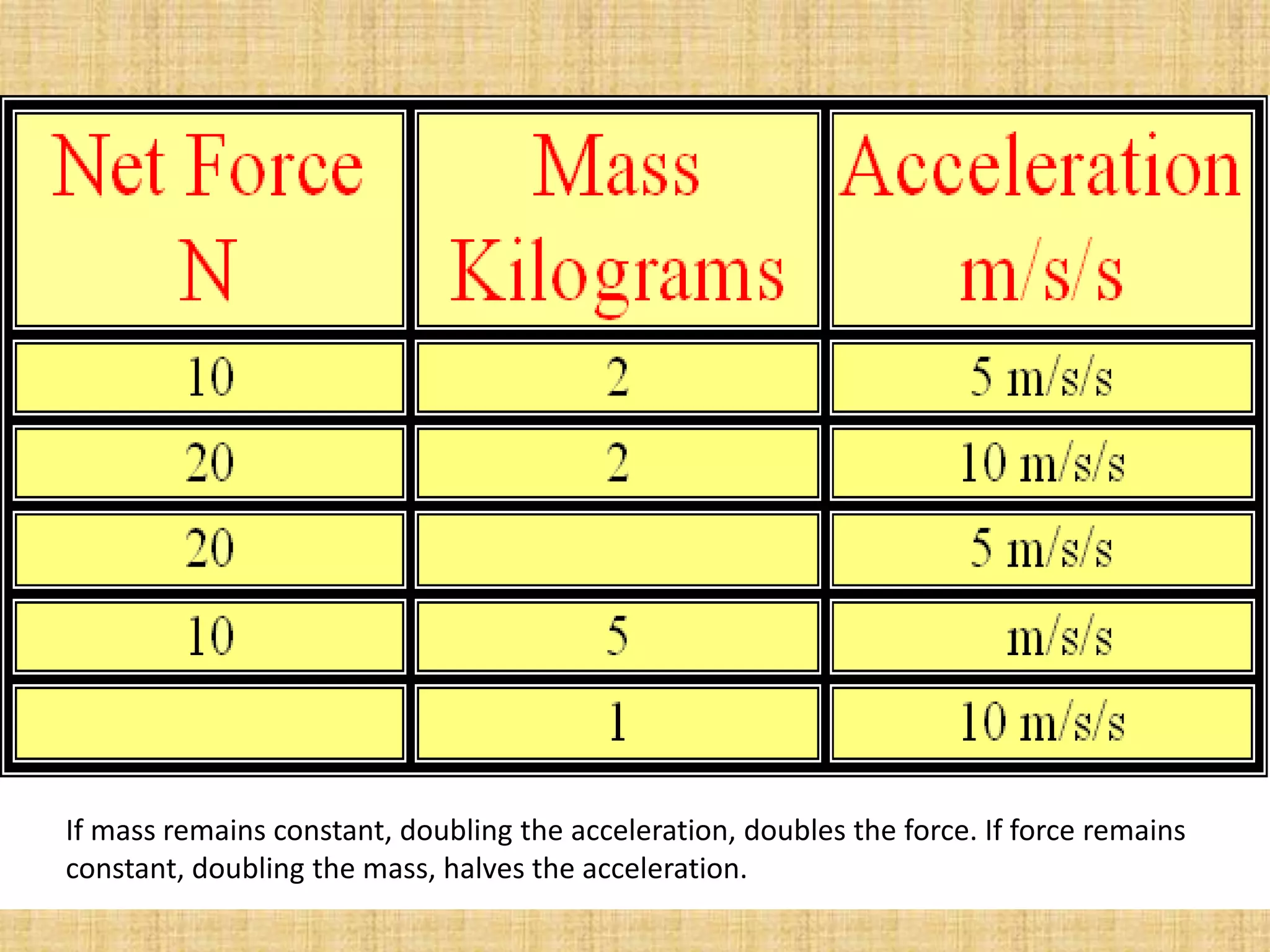 If mass remains constant, doubling the acceleration, doubles the force. If force remains constant, doubling the mass, halves the acceleration.