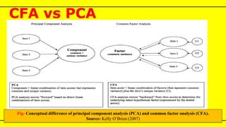 CFA vs PCA
Fig- Conceptual difference of principal component analysis (PCA) and common factor analysis (CFA).
Source- Kelly O’Brien (2007)
 