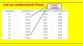 Let us understand them Factor
Loading
 