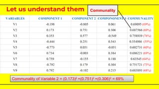 Let us understand them
Communality of Variable 2 = (0.173)2 +(0.751)2 +(0.306)2 = 69%
Communality
 