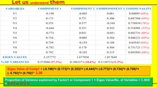 Let us understand them
Eigen Value of Comp1 = (-0.198)2+ (0.173)2+ (0.353)2+ (-0.444)2+ (-0.773)2+ (0.734)2+ (0.759)2+
(- 0.792)2+ (0.792)2= 3.36
Proportion of Variance explained by Factor1 or Component 1 = Eigen Value/No. of Variables = 3.36/9
= 0.373 or 37.3 %
 