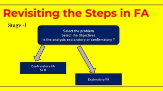Stage -1
Revisiting the Steps in FA
Select the problem
Select the Objectives
Is the analysis exploratory or confirmatory ?
Confirmatory FA
SEM
Exploratory FA
 