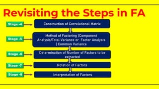 Revisiting the Steps in FA
Construction of Correlational Matrix
Method of Factoring (Component
Analysis/Total Variance or Factor Analysis
( Common Variance
Determination of Number of Factors to be
extracted
Rotation of Factors
Interpretation of Factors
Stage -4
Stage -5
Stage -6
Stage -7
Stage -8
 