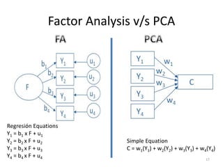 Factor Analysis v/s PCA
Regresión Equations
Y1 = b1 x F + u1
Y2 = b2 x F + u2
Y3 = b3 x F + u3
Y4 = b4 x F + u4
Simple Equation
C = w1(Y1) + w2(Y2) + w3(Y3) + w4(Y4)
17
 