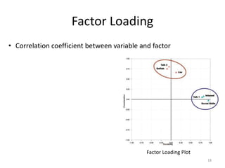 Factor Loading
Factor Loading Plot
• Correlation coefficient between variable and factor
18
 
