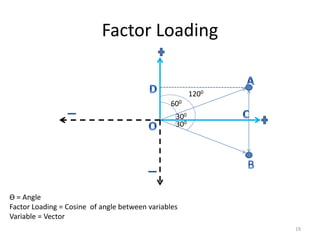 Factor Loading
Ɵ = Angle
Factor Loading = Cosine of angle between variables
Variable = Vector
300
300
1200
600
19
 