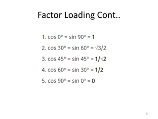 Factor Loading Cont..
21
 