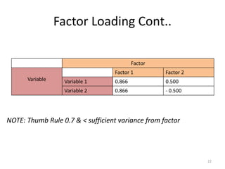Factor Loading Cont..
Factor
Variable
Factor 1 Factor 2
Variable 1 0.866 0.500
Variable 2 0.866 - 0.500
NOTE: Thumb Rule 0.7 & < sufficient variance from factor
22
 