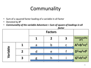 Communality
• Sum of a squared factor loading of a variable in all factor
• Denoted by h2
• Communality of the variable Adventure = Sum of square of loadings in all
factor
Factors
1 2 3 Communality
(h2)
Variable
1 a b c A2+b2+c2
2 d e f D2+e2+f2
3 g h i G2+h2+i2
26
 