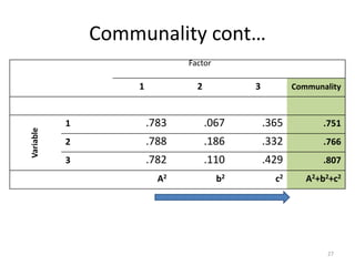 Communality cont…
Factor
1 2 3 Communality
Variable
1 .783 .067 .365 .751
2 .788 .186 .332 .766
3 .782 .110 .429 .807
A2 b2 c2 A2+b2+c2
27
 