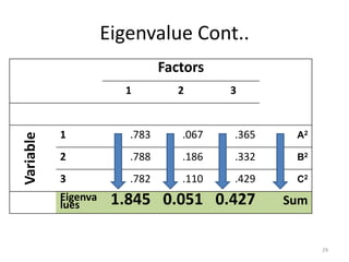 Eigenvalue Cont..
Factors
1 2 3
Variable
1 .783 .067 .365 A2
2 .788 .186 .332 B2
3 .782 .110 .429 C2
Eigenva
lues 1.845 0.051 0.427 Sum
29
 