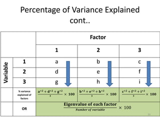 Percentage of Variance Explained
cont..
Factor
1 2 3
Variable
1 a b c
2 d e f
3 g h i
% variance
explained of
factors
𝐚^𝟐 + 𝐝^𝟐 + 𝐠^𝟐
𝟑
× 𝟏𝟎𝟎
𝐛^𝟐 + 𝐞^𝟐 + 𝐡^𝟐
𝟑
× 𝟏𝟎𝟎
𝐜^𝟐 + 𝐟^𝟐 + 𝐢^𝟐
𝟑
× 𝟏𝟎𝟎
OR
𝐄𝐢𝐠𝐞𝐧𝐯𝐚𝐥𝐮𝐞 𝐨𝐟 𝐞𝐚𝐜𝐡 𝐟𝐚𝐜𝐭𝐨𝐫
𝑵𝒖𝒎𝒃𝒆𝒓 𝒐𝒇 𝒗𝒂𝒓𝒊𝒂𝒃𝒍𝒆
× 100
33
 