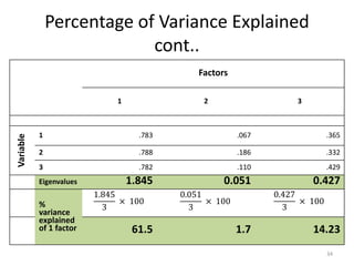 Percentage of Variance Explained
cont..
Factors
1 2 3
Variable
1 .783 .067 .365
2 .788 .186 .332
3 .782 .110 .429
Eigenvalues 1.845 0.051 0.427
%
variance
explained
of 1 factor
1.845
3
× 100
0.051
3
× 100
0.427
3
× 100
61.5 1.7 14.23
34
 