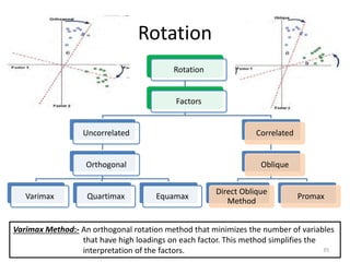 Rotation
Rotation
Factors
Uncorrelated
Orthogonal
Varimax Quartimax Equamax
Correlated
Oblique
Direct Oblique
Method
Promax
Varimax Method:- An orthogonal rotation method that minimizes the number of variables
that have high loadings on each factor. This method simplifies the
interpretation of the factors. 35
 