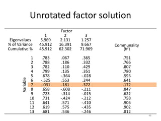 Unrotated factor solution
Factor
1 2 3
Communality
(h2)
Eigenvalues 5.969 2.131 1.257
% of Variance 45.912 16.391 9.667
Cumulative % 45.912 62.302 71.969
Variable
1 .783 .067 .365 .751
2 .788 .186 .332 .766
3 .782 .110 .429 .807
4 .799 .135 .351 .780
5 .678 -.364 -.028 .593
6 -.525 .553 .244 .641
7 -.031 .181 .372 .172
8 .658 -.608 -.211 .847
9 .723 -.314 -.015 .622
10 .731 -.424 -.212 .758
11 .641 .571 -.410 .905
12 .619 .575 -.435 .902
13 .681 .536 -.246 .812
48
 