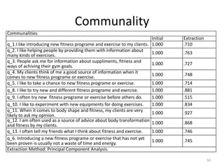 Communality
Communalities
Initial Extraction
q_1.I like introducing new fitness programe and exercise to my clients. 1.000 .710
q_2. I like helping people by providing them with information about
many kinds of exercises. 1.000 .763
q_3. People ask me for information about suppliments, fitness and
ways of achiving their gym goals. 1.000 .727
q_4. My clients think of me a good source of information when it
comes to new fitness programe or exercise. 1.000 .748
q_5. I like to take a chance to new fitness programe or exercise. 1.000 .714
q_8. I like to try new and different fitness programe and exercise. 1.000 .881
q_9. I often try new fitness programe or exercise before others do. 1.000 .515
q_10. I like to experiment with new equipments for doing exercises. 1.000 .834
q_11. When it comes to body shape and fitness, my clients are very
likely to ask my opinion. 1.000 .927
q_12. I am often used as a source of advice about body transformation
and fitness by my clients. 1.000 .868
q_13. I often tell my friends what I think about fitness and exercise. 1.000 .746
q_6. Introducing a new fitness programe or exercise that has not yet
been proven is usually not a waste of time and energy. 1.000 .745
Extraction Method: Principal Component Analysis.
50
 