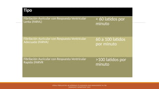 ATRIAL FIBRILLATION: AN APPROACH TO DIAGNOSIS AND MANAGEMENT IN THE
EMERGENCY DEPARTMENT 2021
Tipo
Fibrilación Auricular con Respuesta Ventricular
Lenta (FARVL)
< 60 latidos por
minuto
Fibrilación Auricular con Respuesta Ventricular
Adecuada (FARVA)
60 a 100 latidos
por minuto
Fibrilación Auricular con Respuesta Ventricular
Rapida (FARVR
>100 latidos por
minuto
 