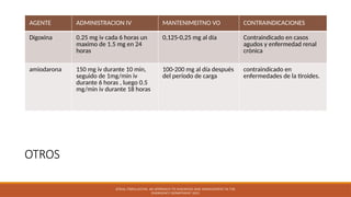 OTROS
AGENTE ADMINISTRACION IV MANTENIMEITNO VO CONTRAINDICACIONES
Digoxina 0.25 mg iv cada 6 horas un
maximo de 1.5 mg en 24
horas
0,125-0,25 mg al día Contraindicado en casos
agudos y enfermedad renal
crónica
amiodarona 150 mg iv durante 10 min,
seguido de 1mg/min iv
durante 6 horas , luego 0.5
mg/min iv durante 18 horas
100-200 mg al día después
del período de carga
contraindicado en
enfermedades de la tiroides.
ATRIAL FIBRILLATION: AN APPROACH TO DIAGNOSIS AND MANAGEMENT IN THE
EMERGENCY DEPARTMENT 2021
 