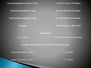 Current Population of India in 2014 1,270,272,105 (1.27 billion)
Total Male Population in India 655,875,026 (655.8 million)
Total Female Population in India 614,397,079 (614.4 million)
Sex Ratio 940 females per 1,000 males
Age structure
0 to 25 years 50% of India's current population
Currently, there are about 51 births in India in a minute.
India's Population in 2012 1.22 billion
India's Population in 2011 1.21 billion
 