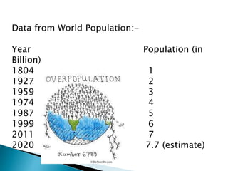 Data from World Population:-
Year Population (in
Billion)
1804 1
1927 2
1959 3
1974 4
1987 5
1999 6
2011 7
2020 7.7 (estimate)
 