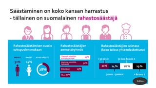 Säästäminen on koko kansan harrastus
- tällainen on suomalainen vakuutussäästäjä
5%10%
8%
KOKO VÄESTÖNAISETMIEHET
Vakuutus...