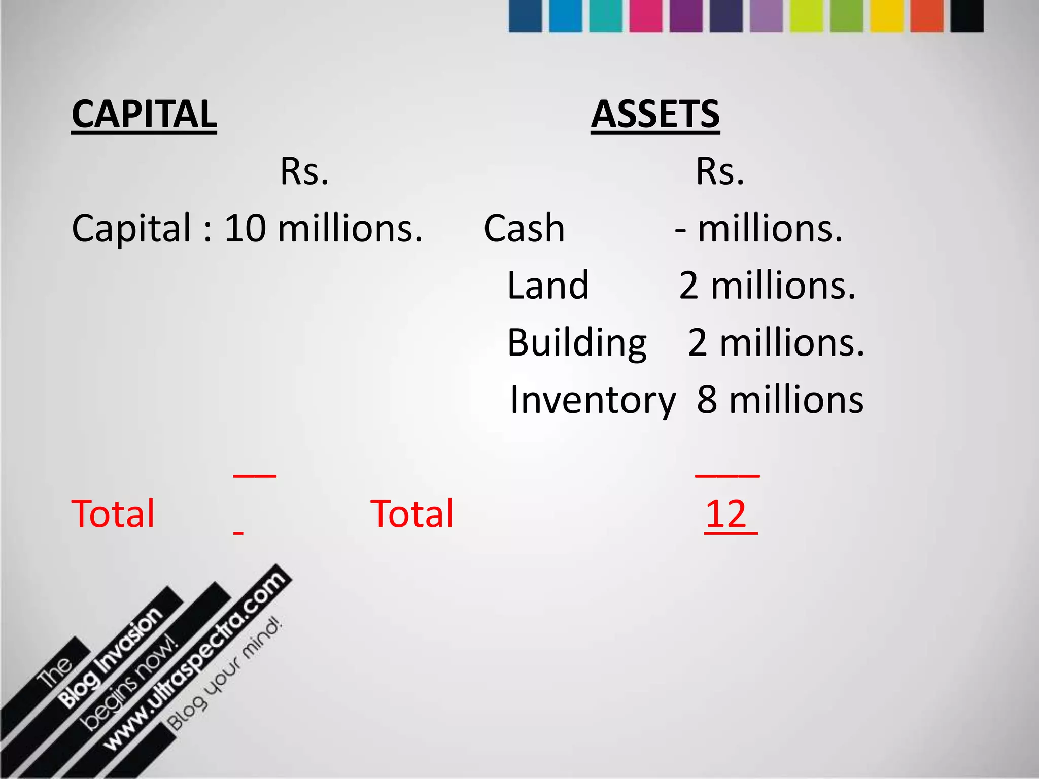 CAPITAL                       ASSETS
             Rs.                    Rs.
Capital : 10 millions. Cash       - millions.
                         Land     2 millions.
                         Building 2 millions.
                         Inventory 8 millions
          __                        ___
Total              Total            12
 