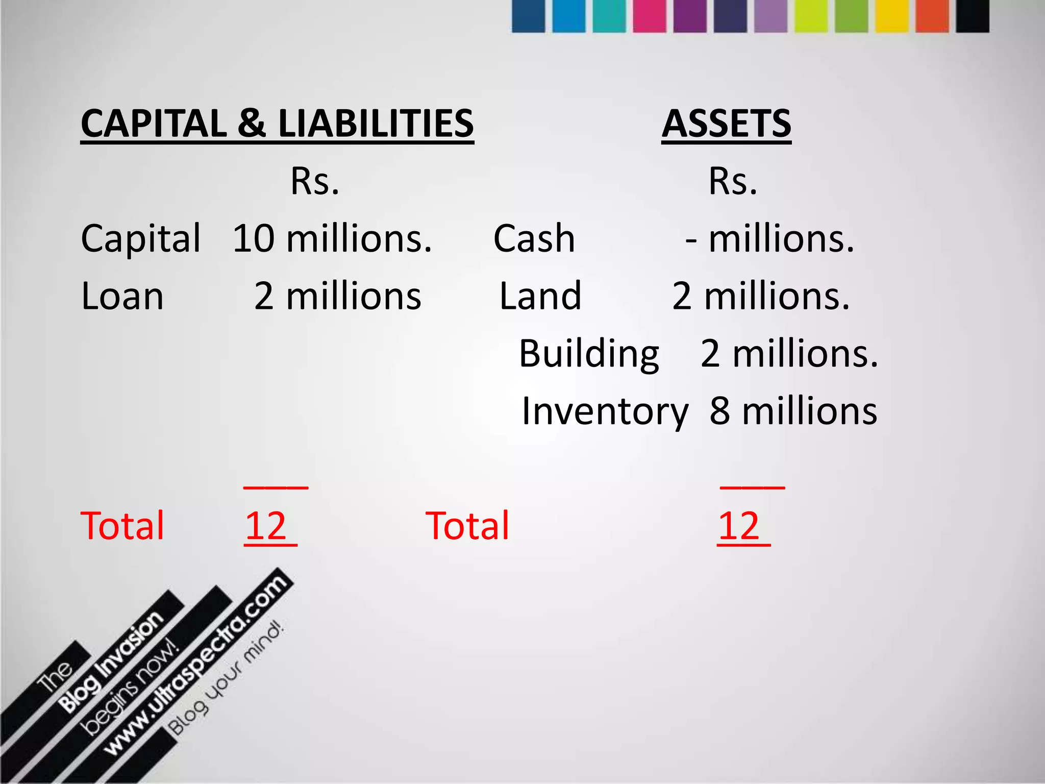 CAPITAL & LIABILITIES             ASSETS
            Rs.                      Rs.
Capital 10 millions. Cash          - millions.
Loan     2 millions     Land      2 millions.
                          Building 2 millions.
                          Inventory 8 millions
         ___                          ___
Total    12         Total            12
 