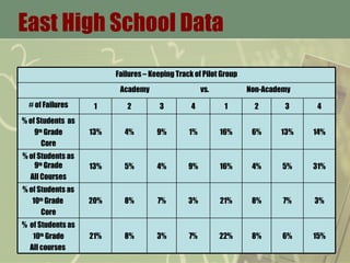 East High School Data Failures – Keeping Track of Pilot Group Academy  vs.  Non-Academy # of Failures 1 2 3 4 1 2 3 4 % of Students  as 9 th  Grade Core 13% 4% 9% 1% 16% 6% 13% 14% % of Students as 9 th  Grade All Courses 13% 5% 4% 9% 16% 4% 5% 31% % of Students as 10 th  Grade  Core 20% 8% 7% 3% 21% 8% 7% 3% %  of Students as 10 th  Grade All courses  21% 8% 3% 7% 22% 8% 6% 15% 