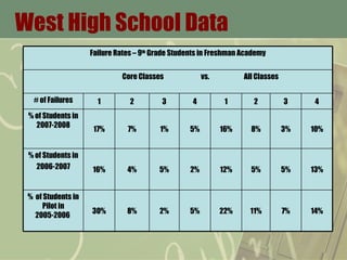 West High School Data  Failure Rates – 9 th  Grade Students in Freshman Academy Core Classes  vs.  All Classes # of Failures 1 2 3 4 1 2 3 4 % of Students in 2007-2008 17% 7% 1% 5% 16% 8% 3% 10% % of Students in 2006-2007 16% 4% 5% 2% 12% 5% 5% 13% %  of Students in Pilot in 2005-2006  30% 8% 2% 5% 22% 11% 7% 14% 