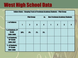 West High School Data  Failure Rates – Keeping Track of Freshman Academy Students – Pilot Group Pilot Group  vs.  Non-Freshman Academy Students # of Failures 1 2 3 4 1 2 3 4 % of Students: 9 th  Grade 2005-2006 30% 8% 2% 5% % of Students: 10 th  Grade 2006-2007 %  of Students: 11 th  Grade 2007-2008  