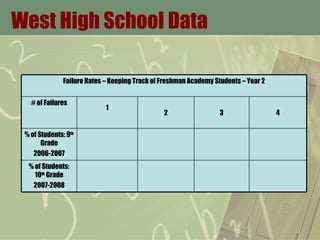 West High School Data   Failure Rates – Keeping Track of Freshman Academy Students – Year 2 # of Failures 1 2 3 4 % of Students: 9 th  Grade 2006-2007 % of Students: 10 th  Grade 2007-2008 
