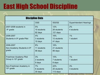 East High School Discipline Discipline Data  OSS ISS/SS Superintendent Hearings 2007-2008 students in 9 th  grade  5% 10 students 92 days 12% 26 students 121 days 2% 4 students 2006-2007 Students in 9 th  grade Pilot 4% 3 students 10 days 16% 12 students 41 days 1% 1 student 2006-2007 Non-Academy Students in 9 th  grade 8% 11 students 58 days 16% 21 students 89 days Freshman Academy Pilot Group in 10 th  grade 3% 2 students 9 days 10% 7 students 8 days 1% 1 student Non-Freshman Academy in 10 th  grade  7% 6 students 30 days 22% 20 students 113 days 3% 3 students 