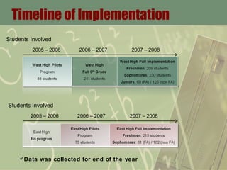 Timeline of Implementation 2005 – 2006   2006 – 2007   2007 – 2008  Data was collected for end of the year Students Involved 2005 – 2006   2006 – 2007   2007 – 2008  Students Involved 