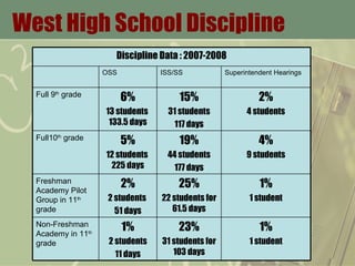 West High School Discipline Discipline Data : 2007-2008 OSS ISS/SS Superintendent Hearings Full 9 th  grade 6% 13 students  133.5 days 15% 31 students 117 days 2% 4 students Full10 th  grade 5% 12 students  225 days 19% 44 students 177 days 4% 9 students Freshman Academy Pilot Group in 11 th  grade 2% 2 students  51 days 25% 22 students for 61.5 days 1% 1 student Non-Freshman Academy in 11 th  grade  1% 2 students 11 days 23% 31 students for 103 days 1% 1 student 