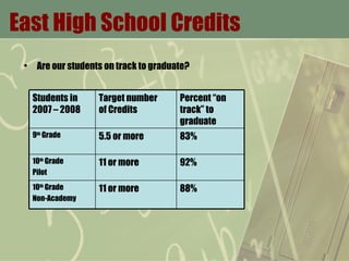 East High School Credits Are our students on track to graduate? Students in 2007 – 2008 Target number  of Credits Percent “on track” to graduate 9 th  Grade 5.5 or more 83% 10 th  Grade  Pilot 11 or more 92% 10 th  Grade Non-Academy 11 or more 88% 