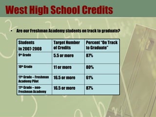 West High School Credits Are our Freshman Academy students on track to graduate? Students in 2007-2008 Target Number of Credits Percent “On Track to Graduate” 9 th  Grade 5.5 or more 87% 10 th  Grade 11 or more 80% 11 th  Grade – Freshman Academy Pilot 16.5 or more 61% 11 th  Grade – non-Freshman Academy 16.5 or more 87% 