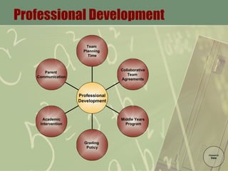 Professional Development Forward to Data Parent  Communication Academic Intervention Grading  Policy Middle Years  Program Collaborative Team  Agreements Team  Planning  Time Professional Development 