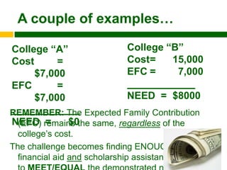 A couple of examples…

College “A”              College “B”
Cost      =              Cost=    15,000
     $7,000              EFC =     7,000
EFC       =
     $7,000              NEED = $8000
REMEMBER: The Expected Family Contribution
NEED remains the same, regardless of the
  (EFC) =       $0
  college’s cost.
The challenge becomes finding ENOUGH
  financial aid and scholarship assistance
 