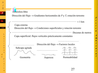 27
Geometría Aspereza Permeabilidad
Subcapa agitada
Capa superficial: flujos verticales prácticamente constantes
Capa externa
Atmósfera libre
Decenas de metros
≈ 1 km
Dirección del flujo → Factores locales
Dirección del flujo → Condiciones superficiales y rotación terrestre
Dirección del flujo → Gradientes horizontales de P y T, rotación terrestre
A
m
b
i
e
n
t
a
l
F
í
s
i
c
a
 